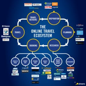 l'ecosistema del travel online