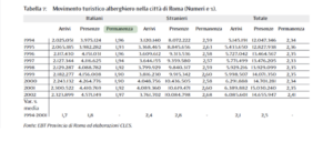 Roma- dato relativo alla permanenza negli hotel